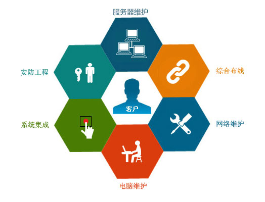 IT外包服務(wù)項(xiàng)目